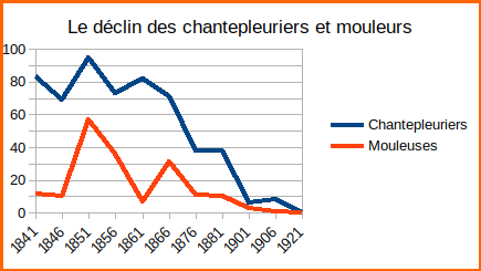 Graphique montrant l'évolution de la profession de chantepleurier